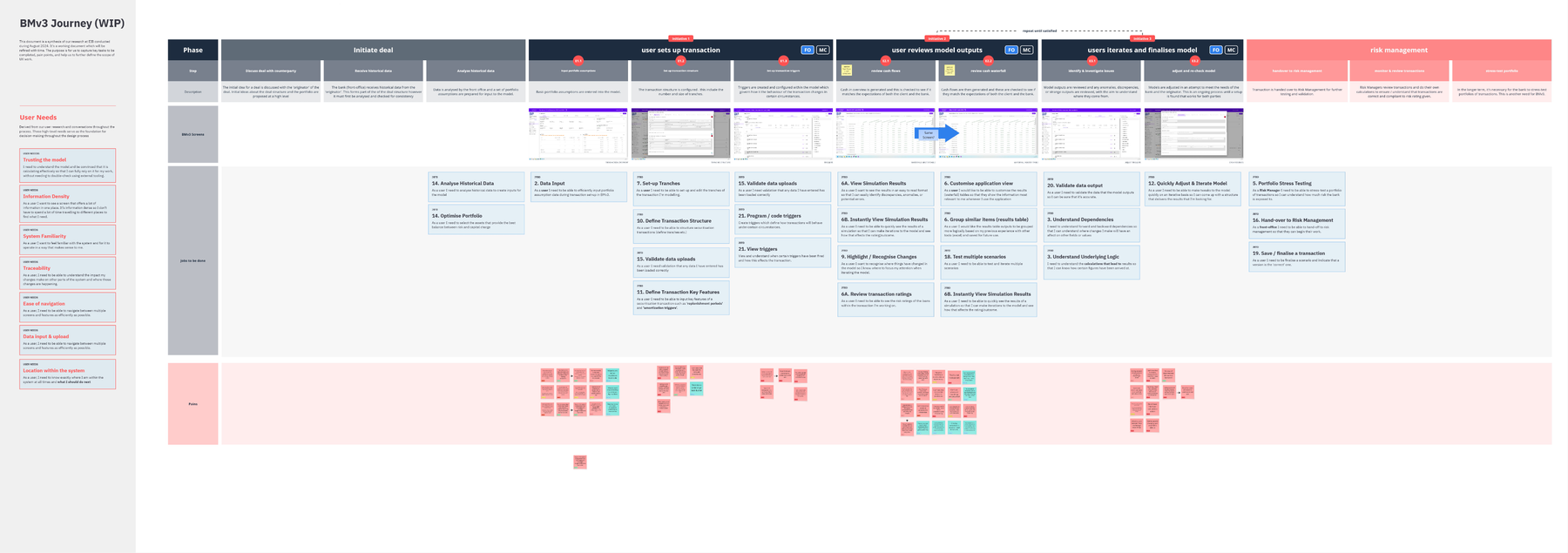 BMv3 Journey (WIP) research board: phases, user needs, jobs to be done, and clustered pain points across the analyst workflow