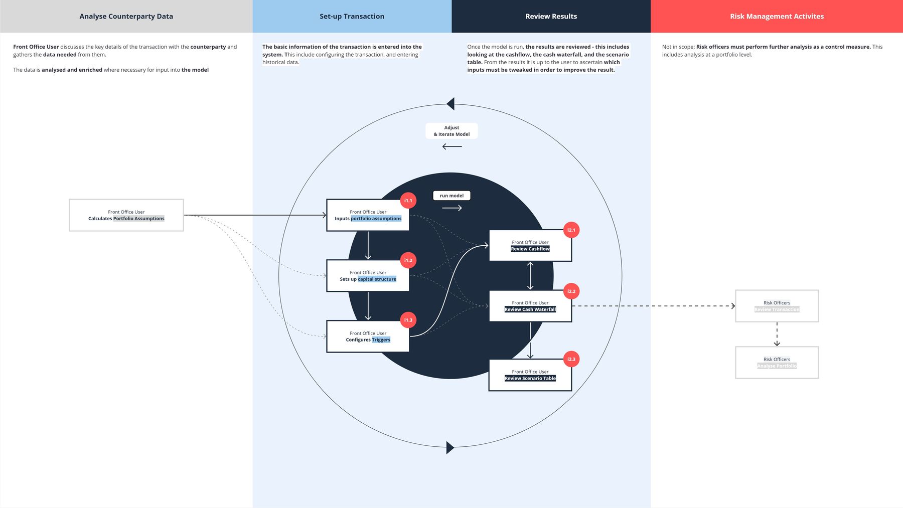Circular flow diagram: Analyse Counterparty Data leads into Set-up Transaction, then a looping Review Results and Adjust and Iterate Model cycle, connecting out to Risk Management Activities